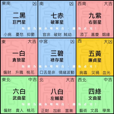 家居風水九宮格|九宮飛星2024｜龍年家居風水佈局方位懶人包！東南 